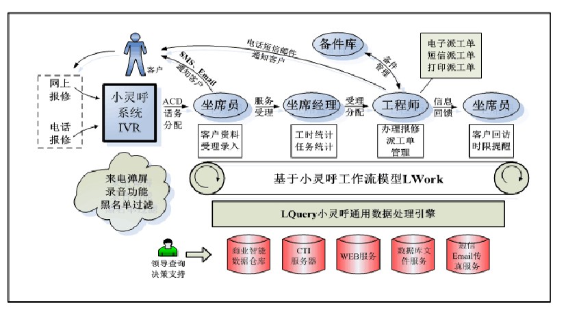 電梯故障報(bào)修工作流